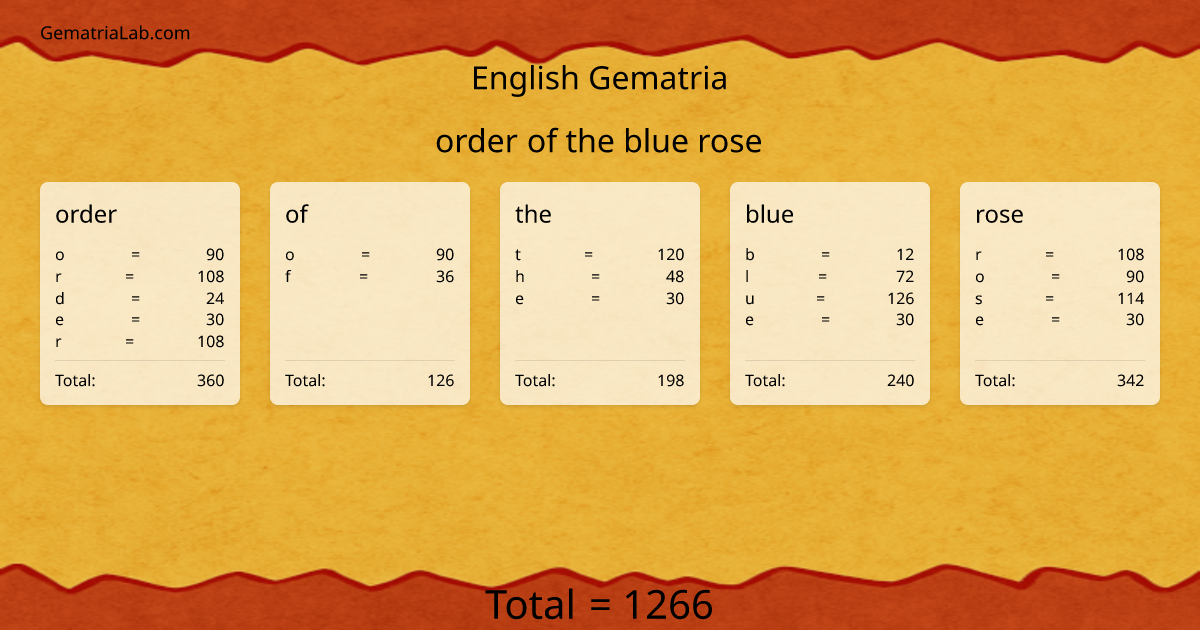 order of the blue rose in english Gematria